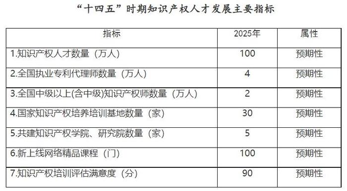 知识产权的具体目标可以包括-，知识产权