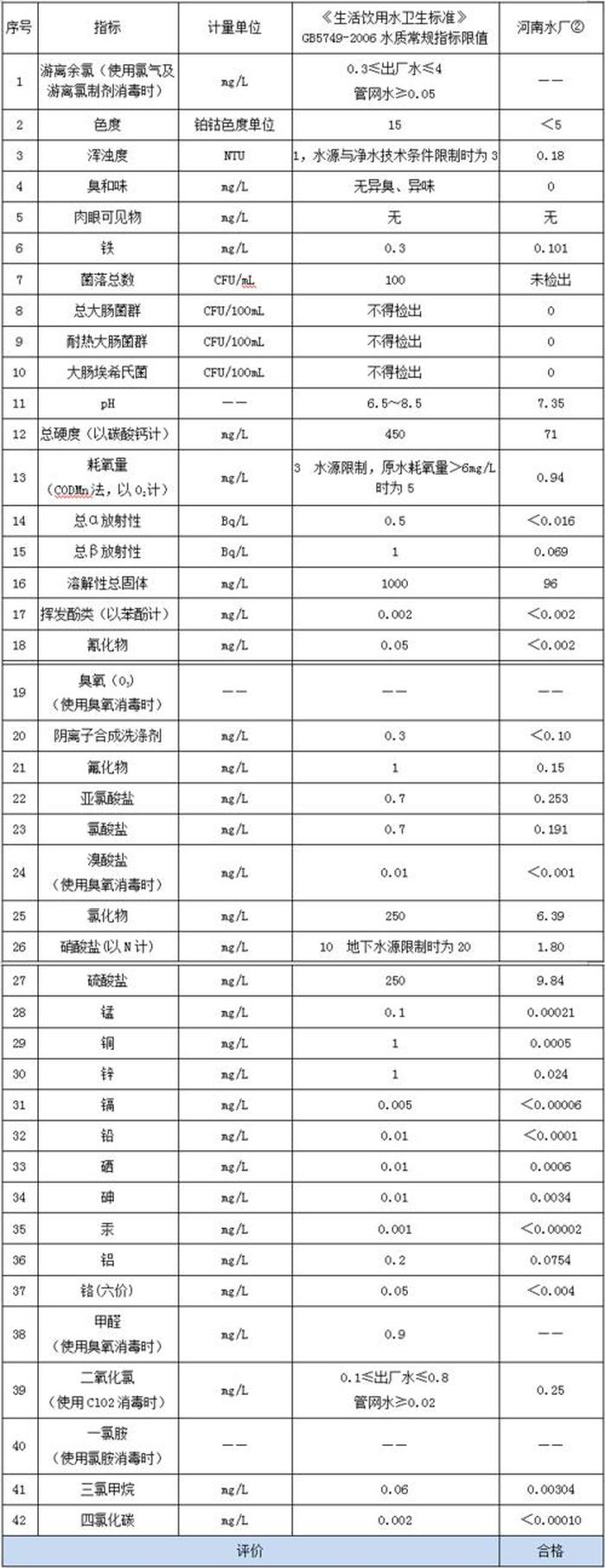 最新生活饮用水卫生标准，新版2022饮用水标准一览表