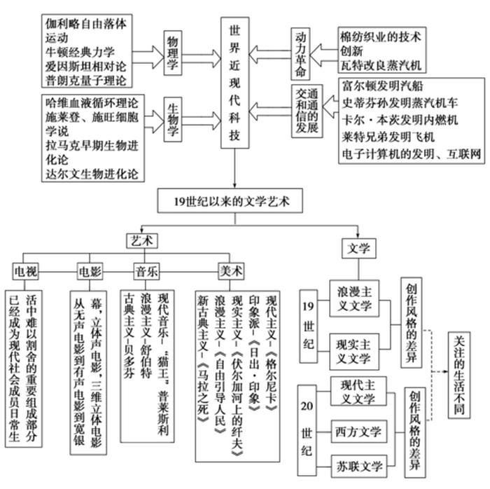 世界知识分为几大类；艺术分为几大类