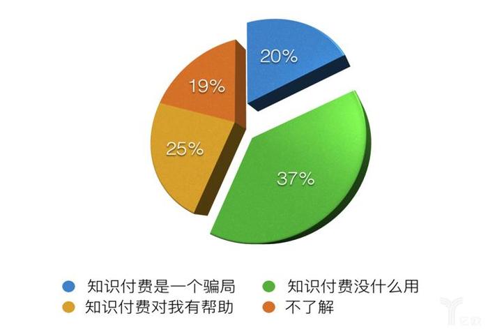 知识付费的观点 - 知识付费的利与弊议论文
