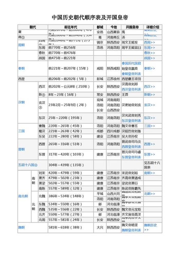 中国历史冷知识正史也疯狂 历史朝代顺序