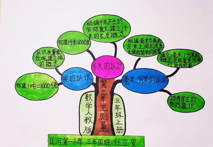 举例说明知识树 - 关于数学的知识树