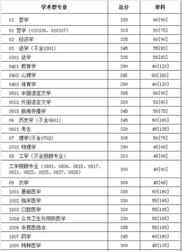 知识产权专业考研考哪些科目；中国计量大学研究生历年分数线