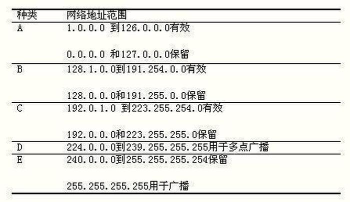 ip网络地址基础入门知识；IP地址方法
