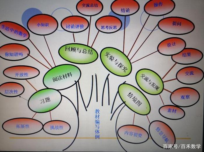 举例说明知识树 - 关于数学的知识树