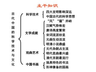 各朝代的科技文化知识、古代科技