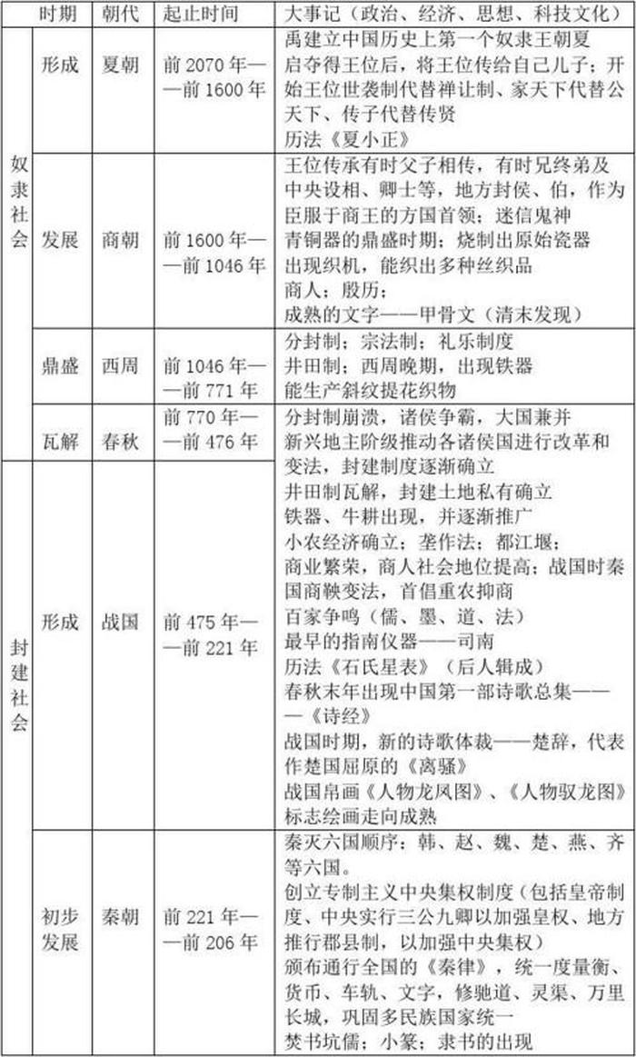 中国历史总结知识；历史知识点总结