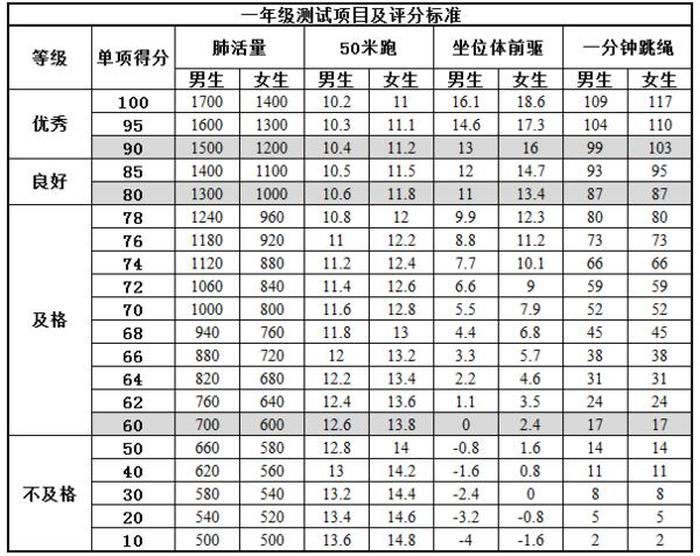小学体育常识知识大全、小学一年级体育达标测试标准