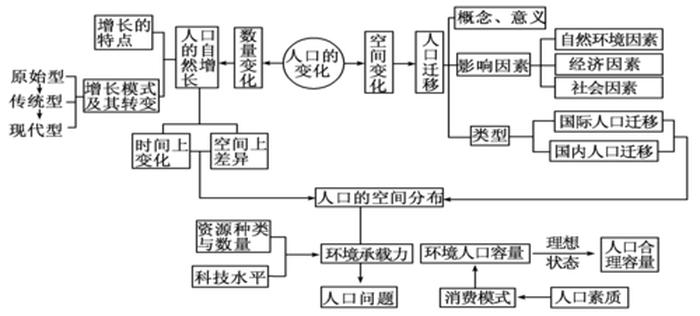知识网络图怎么画地理 - 地理画图怎么画