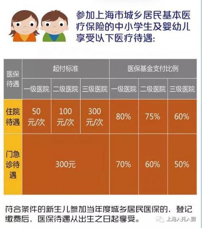 儿童教育基金怎么买、2023上海少儿住院基金
