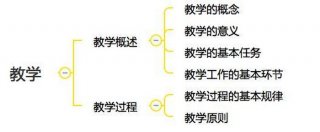 知识的理解因素 - 简述教学过程的基本规律