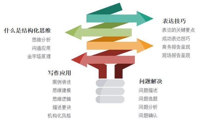 知识内容的结构化 - 结构化思维