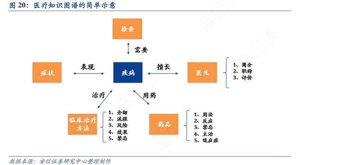 医疗知识图谱系统，简单的医疗知识