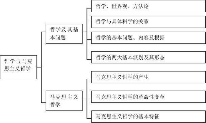 人类知识体系图，马哲体系结构图