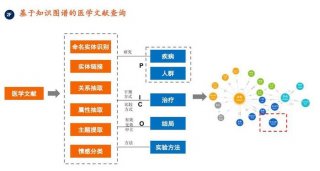 知识包括医学和科学吗；医学知识图谱
