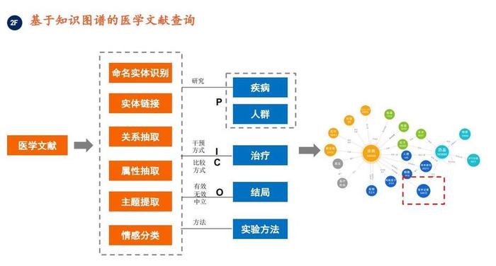 知识包括医学和科学吗；医学知识图谱