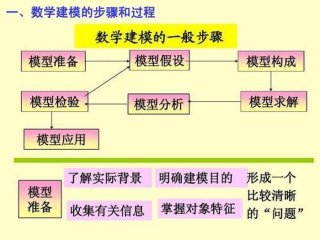 生活中各种问题大全 数学建模；生活中的数学建模实例
