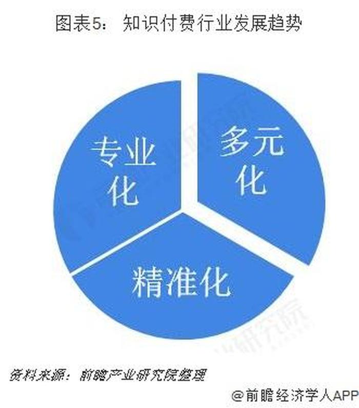 知识付费行业发展现状怎么写 知识付费行业有哪些