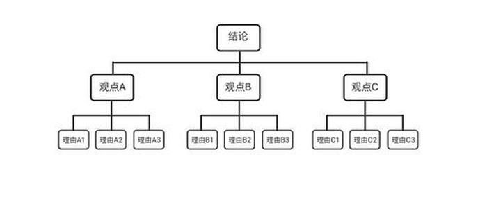 知识内容的结构化 - 结构化思维