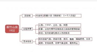 现代知识点总结，现当代文学知识点总结