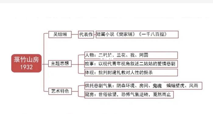 现代知识点总结，现当代文学知识点总结