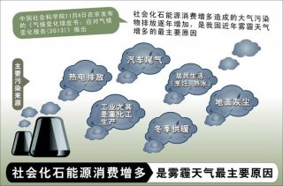 生活中的地理常识 雾霾对生活的影响