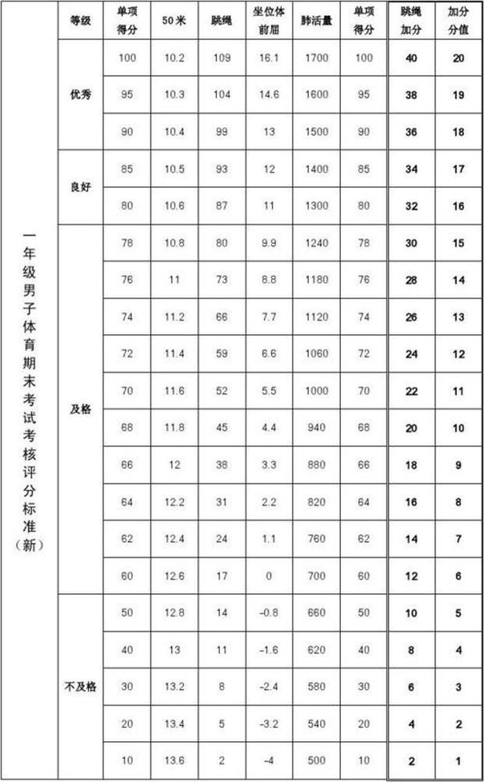 小学体育常识知识大全、小学一年级体育达标测试标准