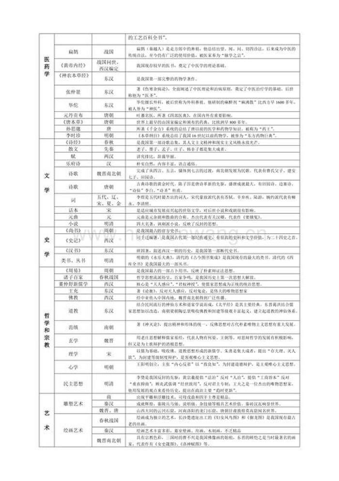 各朝代的科技文化知识、古代科技