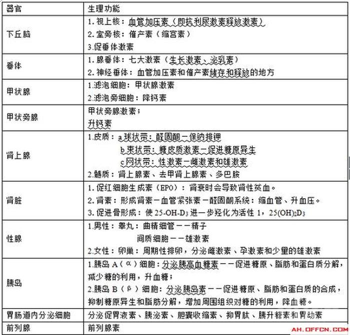 有趣的医学问题；医学常识100条