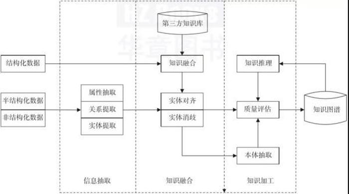 知识图谱构建工具及流程、构建知识图谱