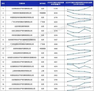 知识产权公司排名，深圳专利代理机构排名