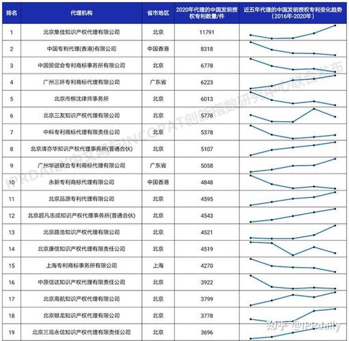 知识产权公司排名，深圳专利代理机构排名