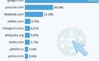 全球最大的网站是哪个、全球十大访问量网站