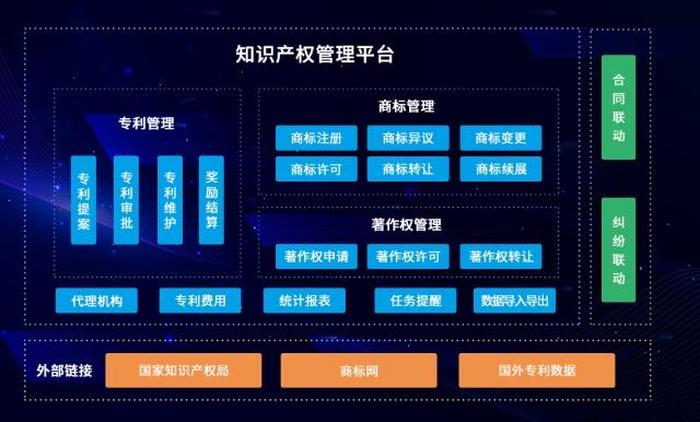 知识包括知识产权，知识产权管理