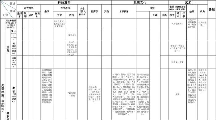 各朝代的科技文化知识、古代科技