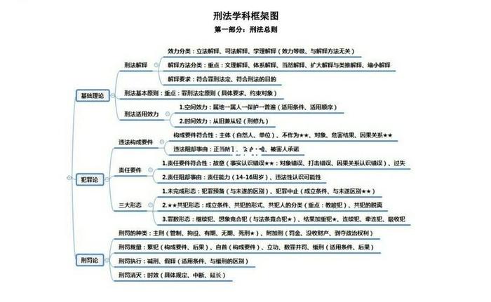 法律知识大全资料刑事；刑法知识点整理