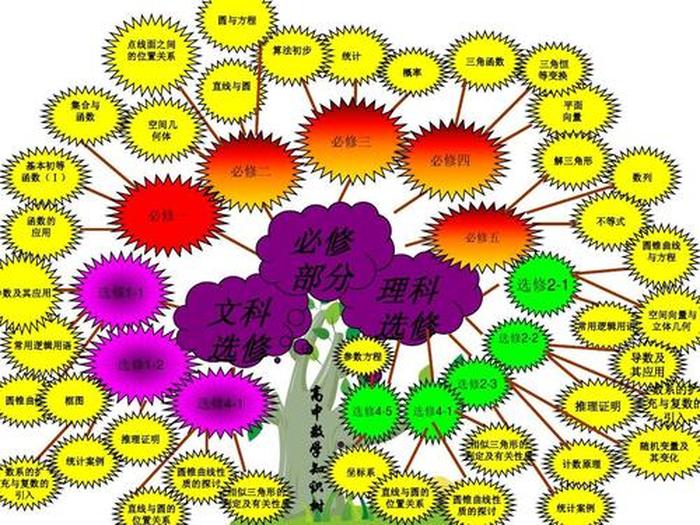 举例说明知识树 - 关于数学的知识树