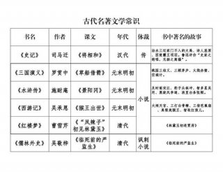 高中生必会的名著文学常识；七上文学常识