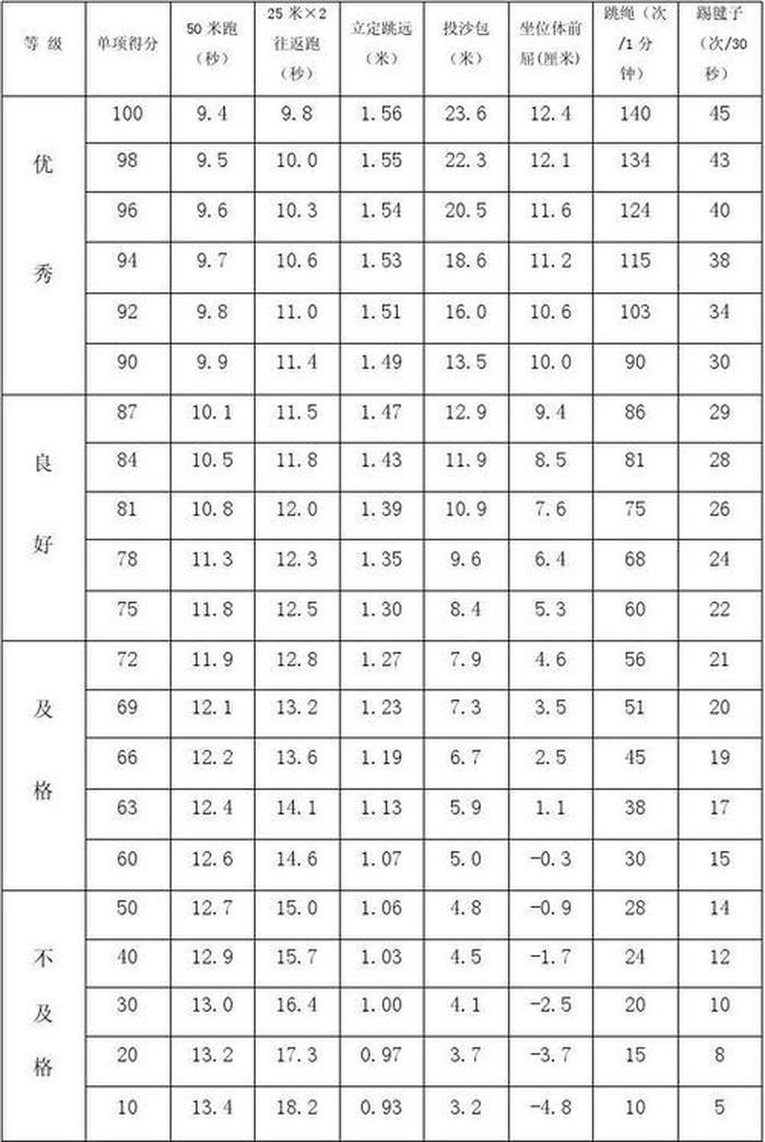 小学体育常识知识大全、小学一年级体育达标测试标准