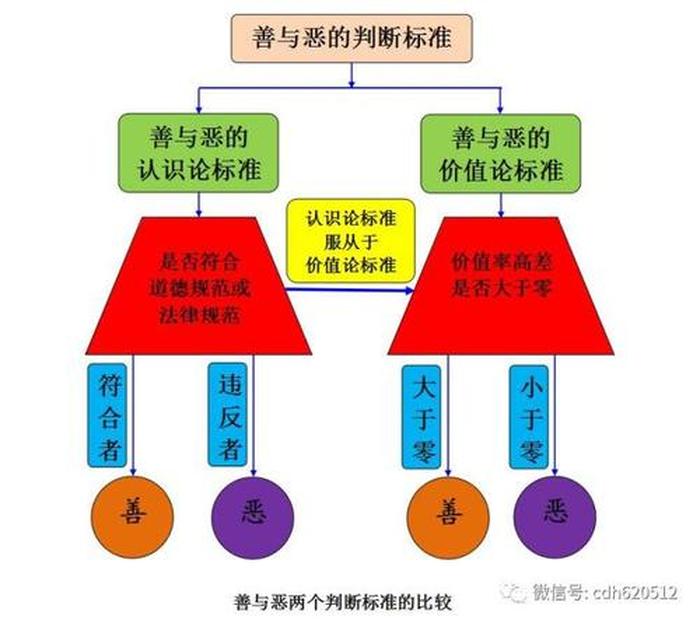 价值判断的两个标准；事实判断和价值判断举例