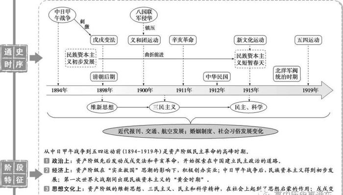 高中历史阶段特征及主要知识 高中历史阶段特征总结