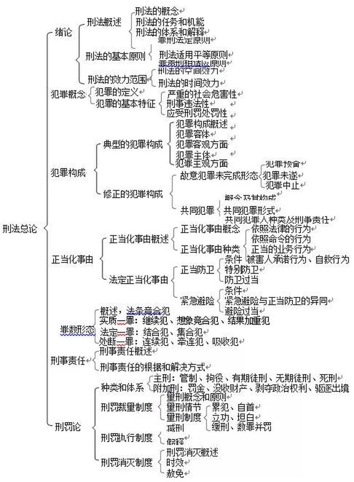 法律知识大全资料刑事；刑法知识点整理