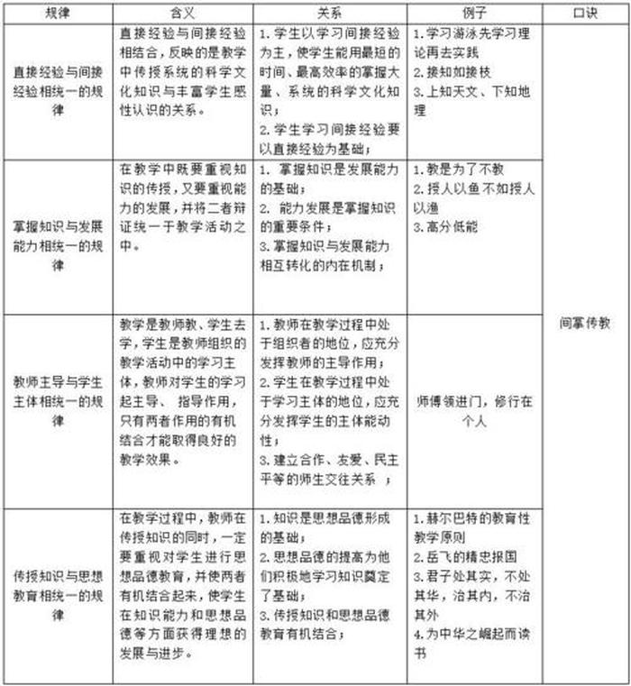 知识的概念教学、教学过程的基本规律