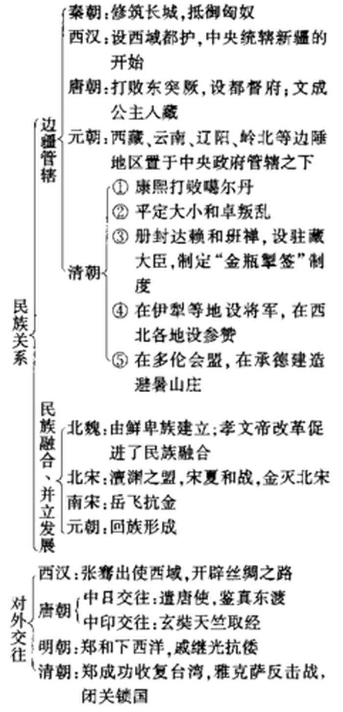 中国历史常识100题 历史知识500题