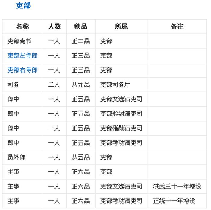 中国官职从高到低的排列，中国官职大小排名图解