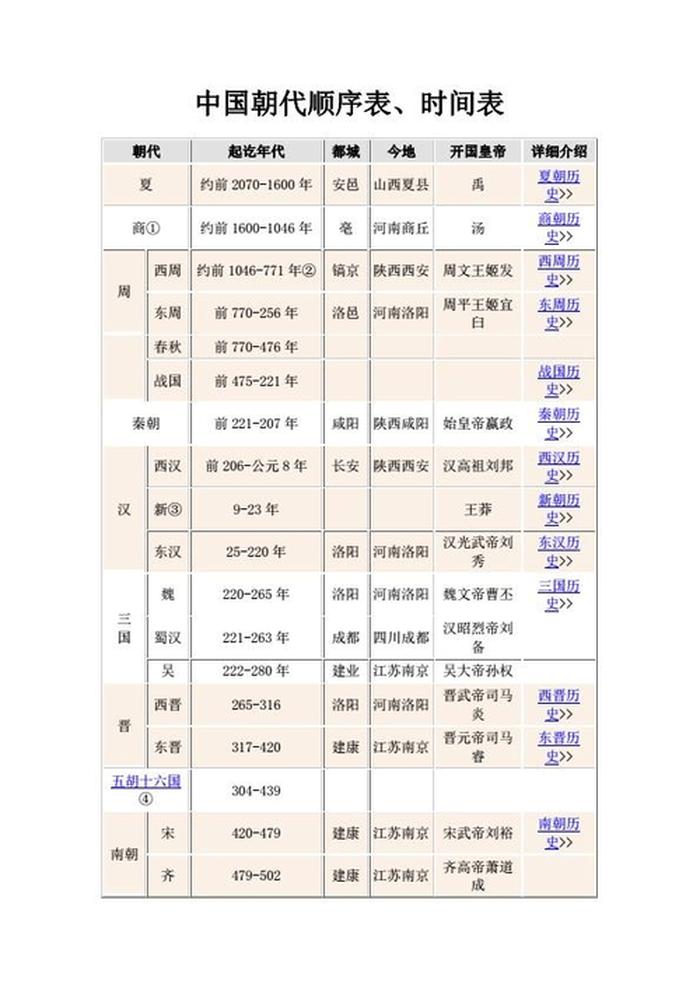 中国历史冷知识正史也疯狂 历史朝代顺序