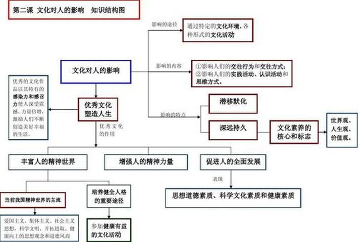 知识和文化的区别联系、有文化与有知识的区别
