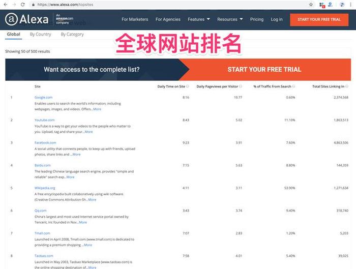 全球最大网站排名 全球最受欢迎的网站排名