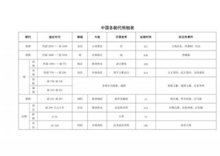 中国历史朝代顺序表 - 每个朝代存在的时间