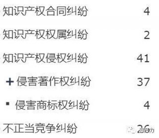 知识产权侵权案例 游戏侵权多少金额可以定罪
